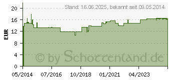 Preistrend fr ADLER Ortho Aktiv Kapseln Nr.5 (06122135)