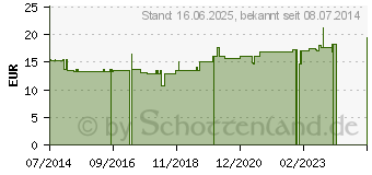 Preistrend fr ADLER Ortho Aktiv Kapseln Nr.6 (06122141)