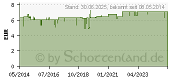 Preistrend fr LAKTASE 1.500 FCC Enzym Kapseln (06122508)