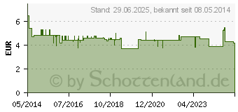 Preistrend fr SEBAMED Trockene Haut 5% Urea akut Shampoo (06122939)