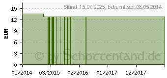 Preistrend fr BLACK EYED Susan austr.Bushblte Tropfen (06126334)