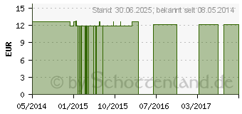 Preistrend fr GREEN ESSENCE austr.Bushblte Tropfen (06126529)