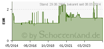 Preistrend fr STERILLIUM Lsung (06127658)