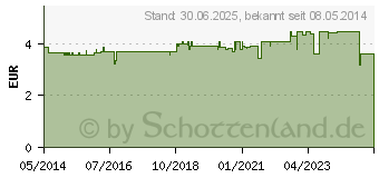 Preistrend fr KNEIPP Aroma-Pflegeschaumbad Glckliche Auszeit (06127724)