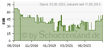 Preistrend fr BEATMUNGSBEUTEL f.Erwachsene komplett (06129309)