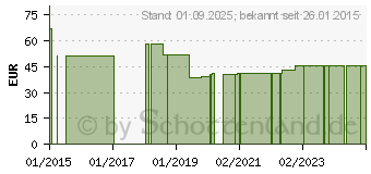 Preistrend fr BEATMUNGSBEUTEL f.Kinder komplett (06129321)