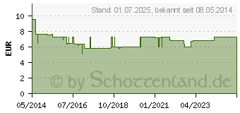 Preistrend fr MOSQUITO Zeckenpinzette (06129367)