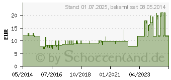 Preistrend fr FRESUBIN 2 kcal DRINK Neutral Trinkflasche (06129663)