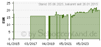 Preistrend fr HAFESAN Sgepalme Pygeumrinde Brennessel Birkenbl. (06139029)