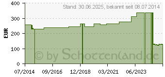 Preistrend fr LANGZUGBINDE krftig YPSISTRETCH 12 cmx7 m (06139153)