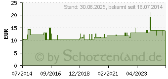 Preistrend fr MANTRA Darmflora Aktivkulturen Kapseln (06141026)