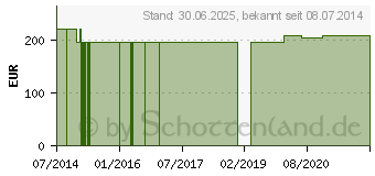 Preistrend fr LI Polymer 7,2V Extended Life Hochleistungsakku (06142698)