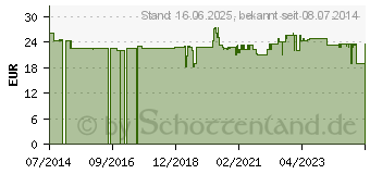 Preistrend fr AMINOPLUS Ornithin Kapseln (06144970)