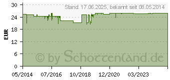 Preistrend fr ACCU-CHEK Aviva Teststreifen Plasma (06146147)