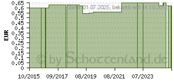 Preistrend fr EINMALKATHETER Nelaton Ch 12 ca.40 cm (06146621)