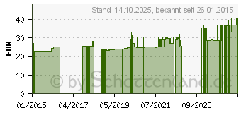 Preistrend fr AMINOGRAN Grandel Beutel (06147253)