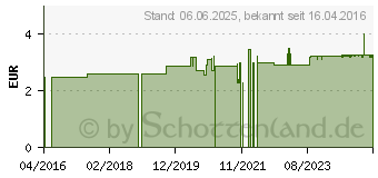 Preistrend fr HARNSURELSER-Tee Krutertee Nr.25 Salus Fbtl. (06147980)