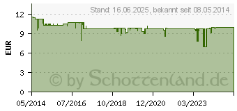 Preistrend fr AVOCADO B12 Creme (06148005)