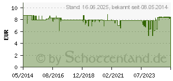 Preistrend fr AVOCADO B12 Duschpflege (06148011)