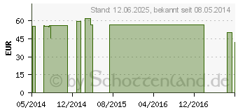 Preistrend fr TRAUMASALBE 302 (06150568)