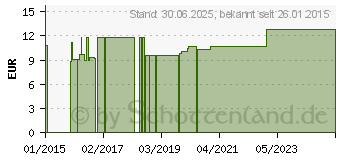 Preistrend fr MAVALA Stop flssig (06153041)