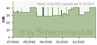 Preistrend fr ATTENDS Ultra Care Einmal Servietten 35x69 cm (06153928)