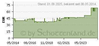 Preistrend fr BIATAIN Ag Schaumverband 5x7 cm nicht haftend (06155666)