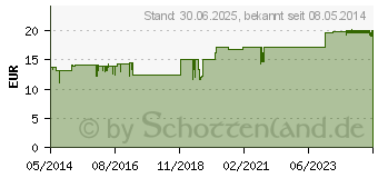 Preistrend fr ZITRONENSUREZYKLUS Heel Ampullen (06156039)