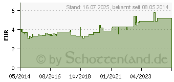 Preistrend fr WICK Sinex Avera Dosierspray (06156424)