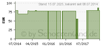 Preistrend fr BORT ManuCarpal Orthese links L schwarz (06156559)