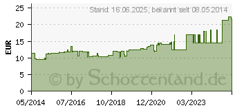 Preistrend fr ASKINA Fixierbinde kohsiv 6 cmx20 m (06158222)