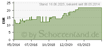 Preistrend fr ASKINA Fixierbinde kohsiv 8 cmx20 m (06158239)