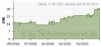 Preistrend fr ASKINA Fixierbinde kohsiv 10 cmx20 m (06158245)