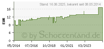 Preistrend fr ASKINA Elast Binde 4 cmx4 m lose (06158311)