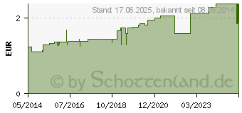 Preistrend fr ASKINA Schlinggazetupfer pflaumengro steril (06158593)