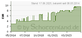 Preistrend fr ASKINA Schlinggazetupfer pflaumengro steril (06158601)