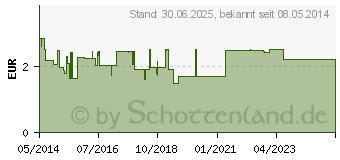 Preistrend fr EUDORLIN extra Ibuprofen Schmerztabl. (06158883)