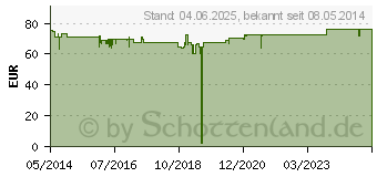 Preistrend fr PANGROL 25.000 Hartkps.m.magensaftr.berz.Pell. (06160578)