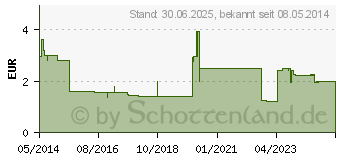 Preistrend fr DICLOFENAC Heumann Gel (06165363)