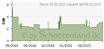 Preistrend fr DICLOFENAC Heumann Gel (06165386)