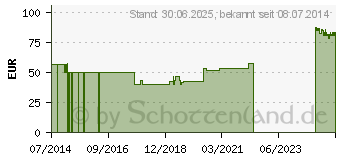 Preistrend fr DISCOFIX Combihalter (06166954)