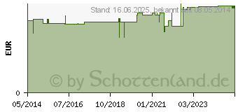 Preistrend fr ADAPTER weibl./weibl. (06166960)