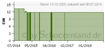 Preistrend fr ABE FIXIERVLIES Rolle 5 cmx10 m (06168663)