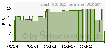 Preistrend fr ABE FIXIERVLIES Rolle 10 cmx10 m (06168686)