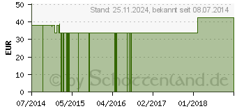 Preistrend fr ABE FIXIERVLIES Rolle 20 cmx10 m (06168700)