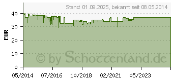 Preistrend fr BLEMAREN N Brausetabletten (06171895)