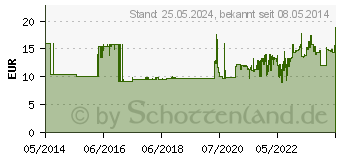 Preistrend fr KOCHSALZLSUNG 0,9% Miniflac (06173569)
