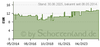 Preistrend fr NICOTINAMID Kapseln (06175775)