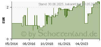 Preistrend fr VASOFIX Braunle 18 G 33 mm grn/wei (06176013)