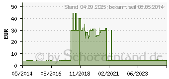 Preistrend fr WATTETRGER 15 cm unsteril kleiner Kopf (06177225)